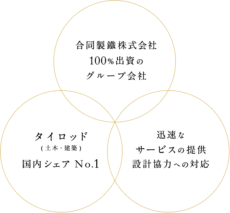 合同製鐵株式会社100％出資のグループ会社 タイロッド(土木・建築)国内シェアNo.1 迅速なサービスの提供・設計協力への対応