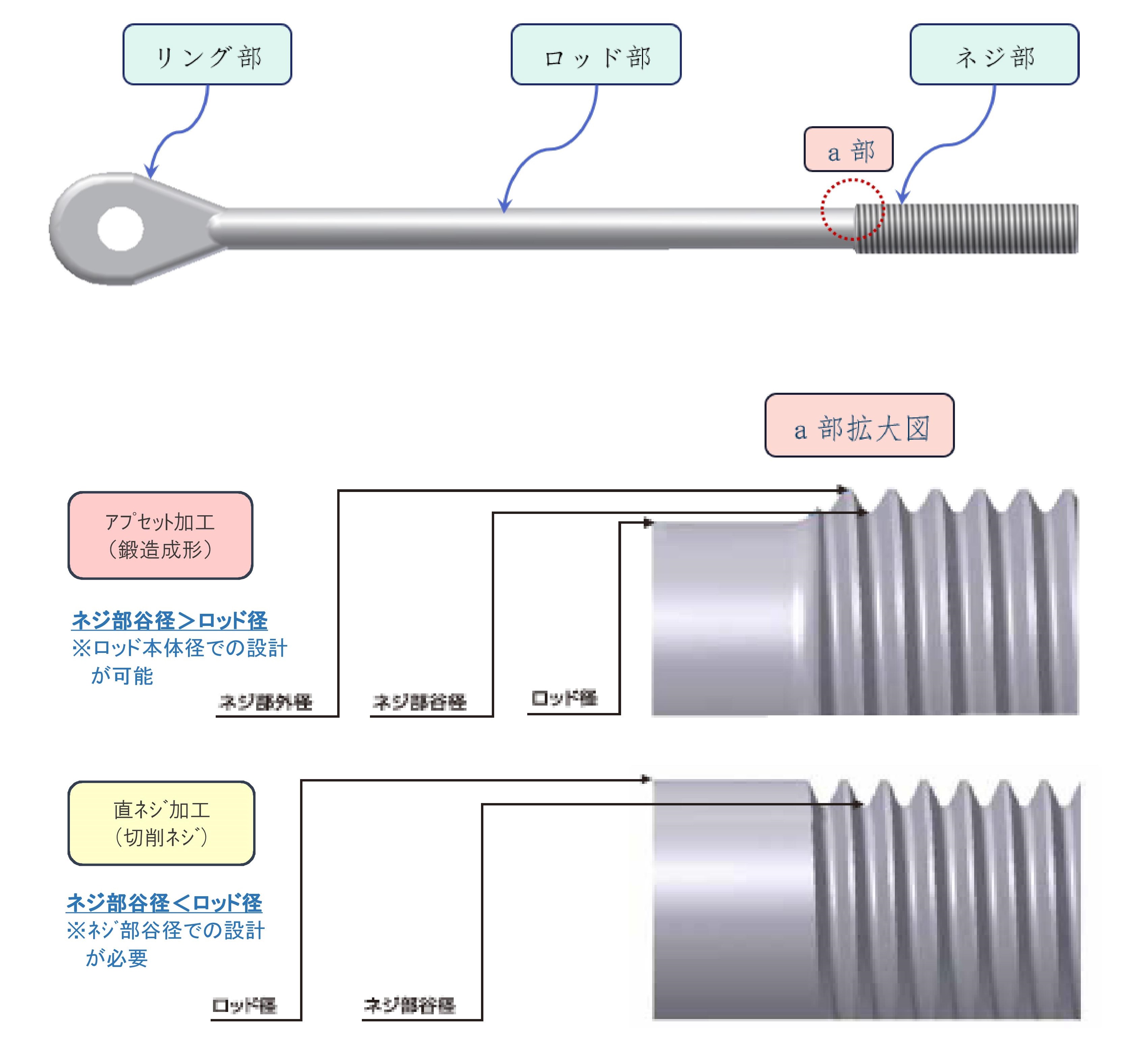 (土木辞典)_本文_アプセット加工