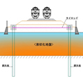 【あと施工タイロッド】既設構造物耐震補強工